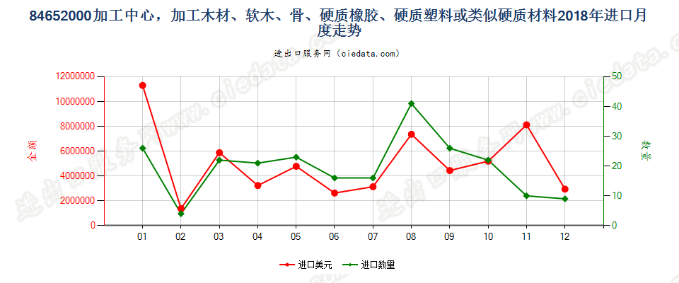 84652000(2022STOP)加工中心，加工木材、软木、骨、硬质橡胶、硬质塑料或类似硬质材料进口2018年月度走势图