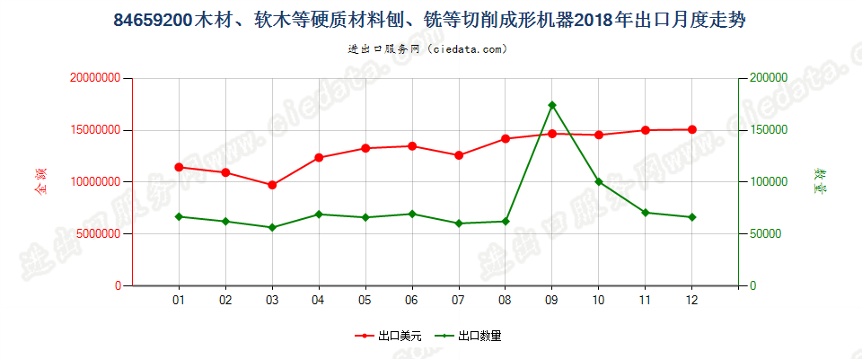 84659200木材、软木等硬质材料刨、铣等切削成形机器出口2018年月度走势图