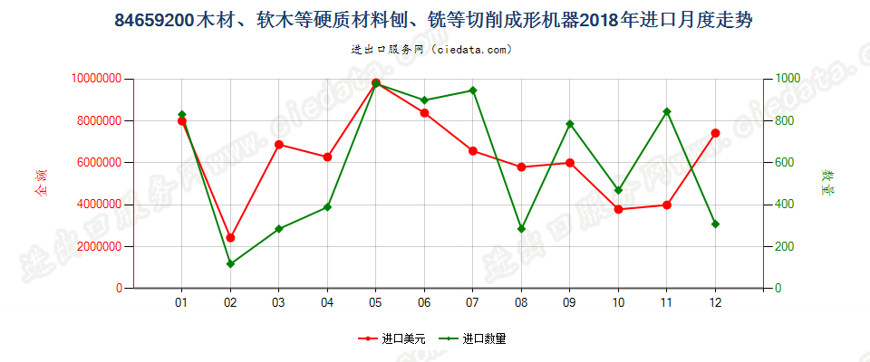 84659200木材、软木等硬质材料刨、铣等切削成形机器进口2018年月度走势图