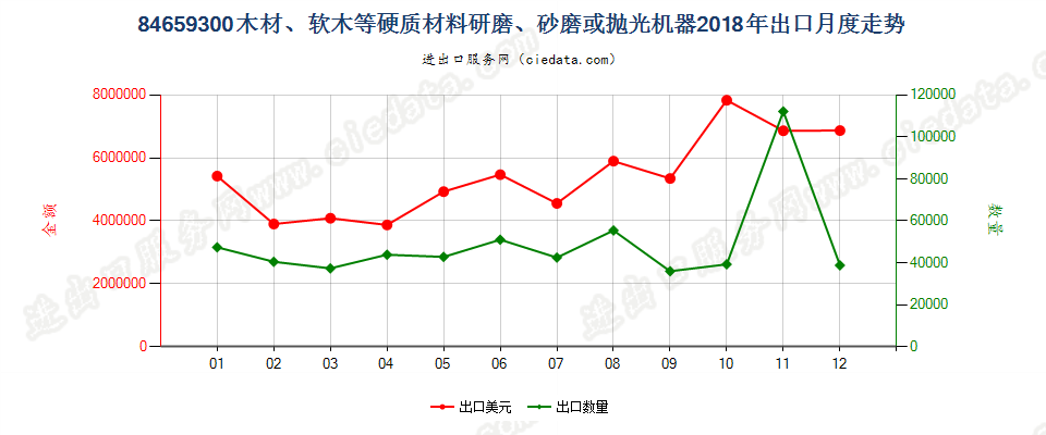 84659300木材、软木等硬质材料研磨、砂磨或抛光机器出口2018年月度走势图