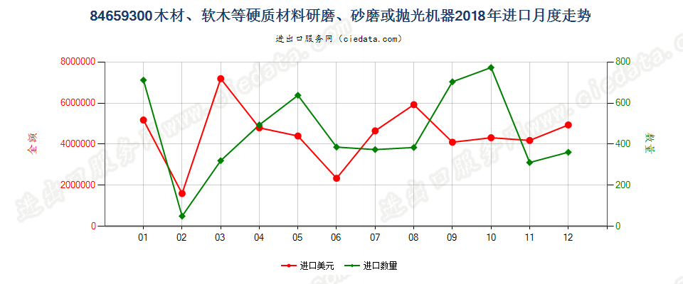 84659300木材、软木等硬质材料研磨、砂磨或抛光机器进口2018年月度走势图