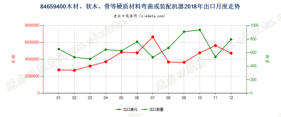 84659400木材、软木、骨等硬质材料弯曲或装配机器出口2018年月度走势图