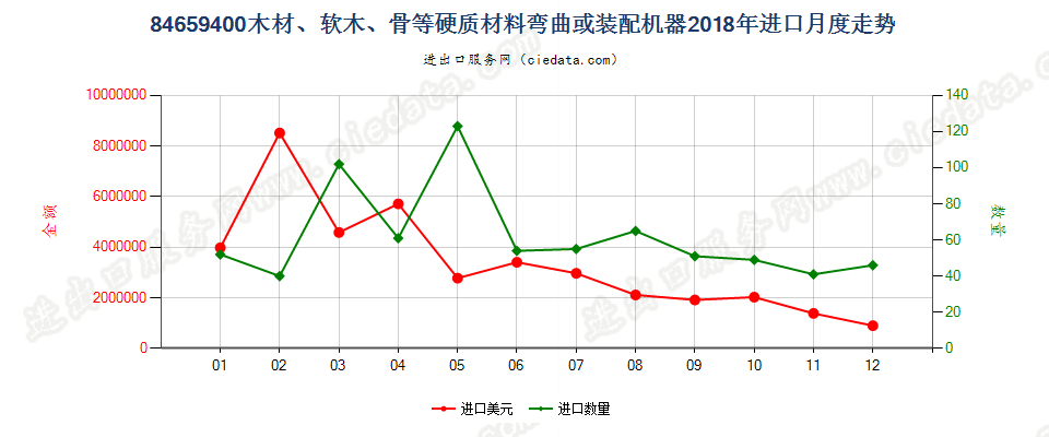 84659400木材、软木、骨等硬质材料弯曲或装配机器进口2018年月度走势图