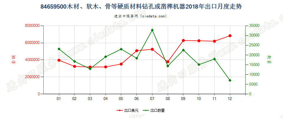 84659500木材、软木、骨等硬质材料钻孔或凿榫机器出口2018年月度走势图