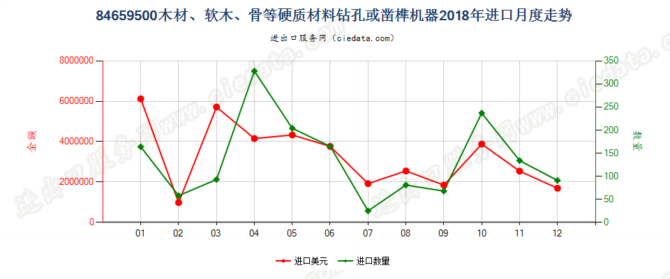 84659500木材、软木、骨等硬质材料钻孔或凿榫机器进口2018年月度走势图