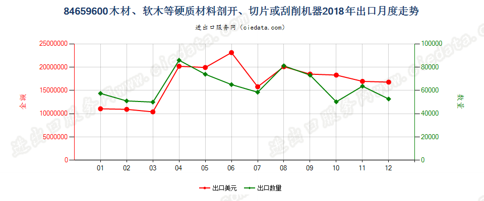 84659600木材、软木等硬质材料剖开、切片或刮削机器出口2018年月度走势图