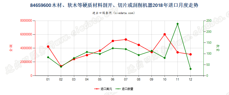 84659600木材、软木等硬质材料剖开、切片或刮削机器进口2018年月度走势图