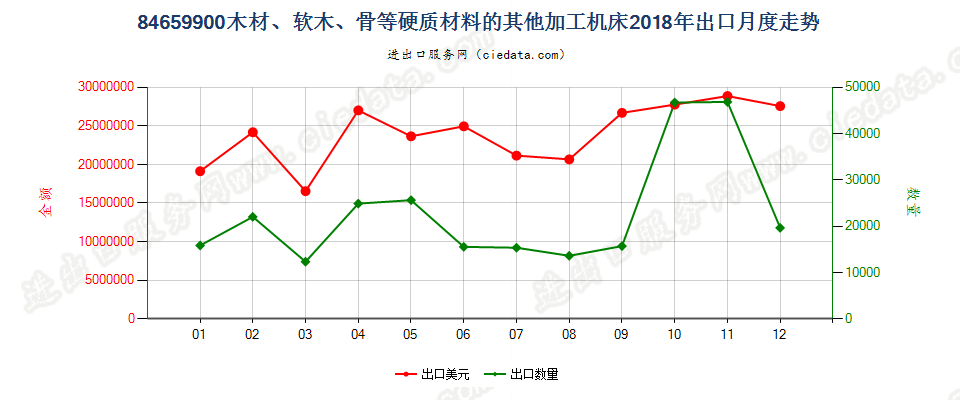 84659900木材、软木、骨等硬质材料的其他加工机床出口2018年月度走势图