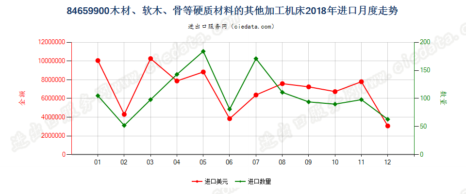 84659900木材、软木、骨等硬质材料的其他加工机床进口2018年月度走势图