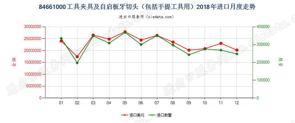 84661000工具夹具及自启板牙切头（包括手提工具用）进口2018年月度走势图