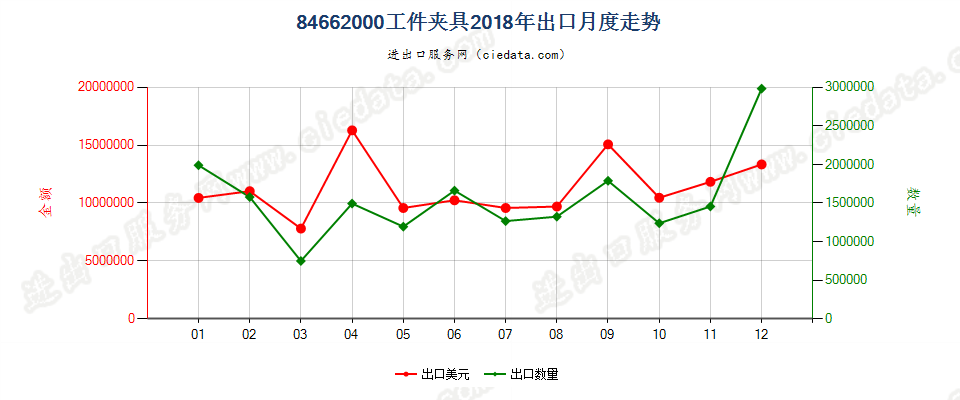 84662000工件夹具出口2018年月度走势图