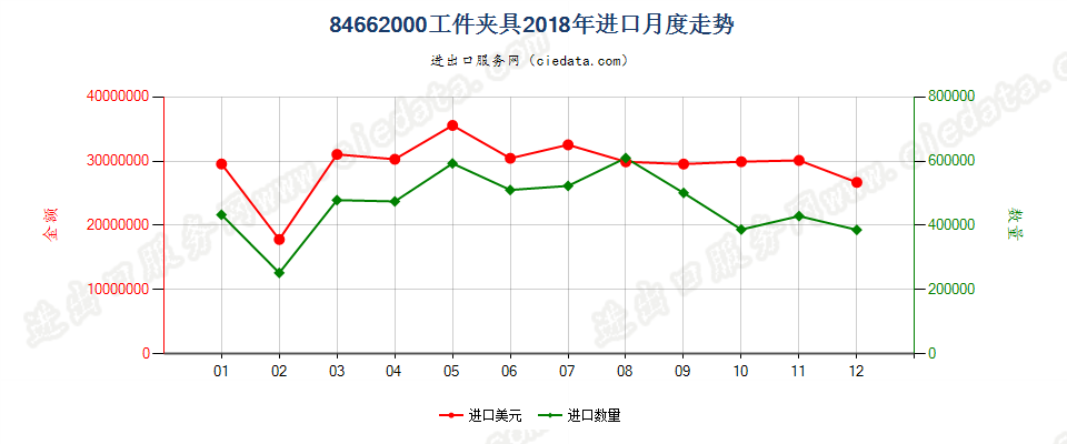 84662000工件夹具进口2018年月度走势图