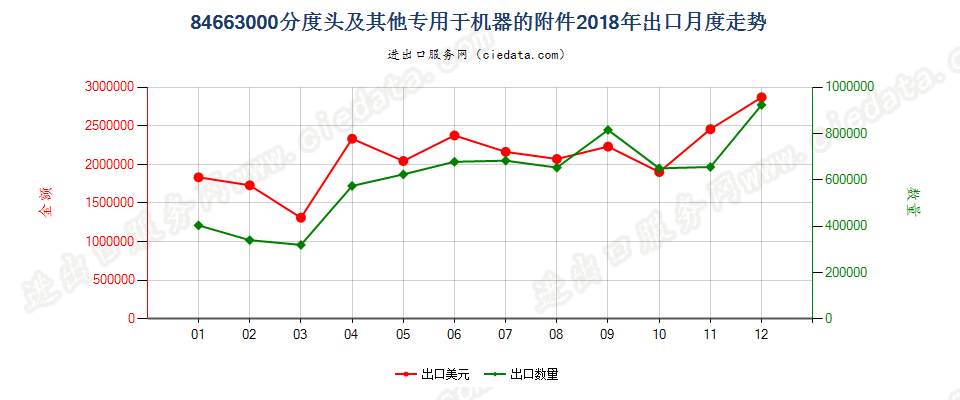 84663000分度头及其他专用于机器的附件出口2018年月度走势图