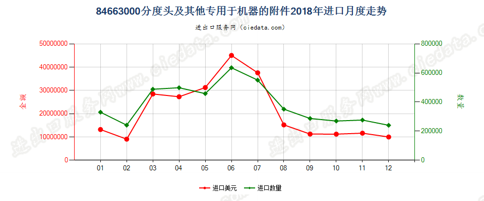 84663000分度头及其他专用于机器的附件进口2018年月度走势图