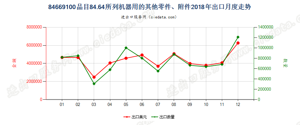 84669100品目84.64所列机器用的其他零件、附件出口2018年月度走势图