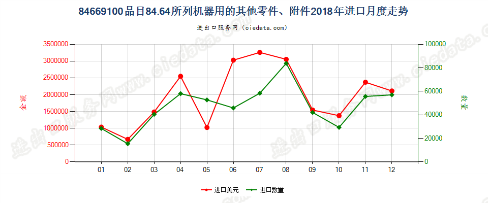 84669100品目84.64所列机器用的其他零件、附件进口2018年月度走势图