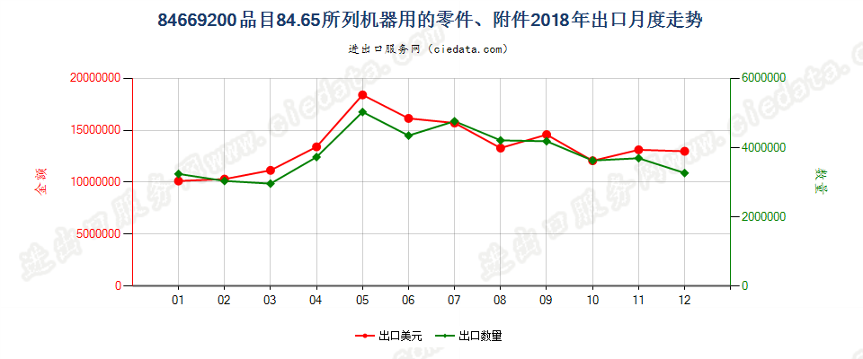 84669200品目84.65所列机器用的零件、附件出口2018年月度走势图