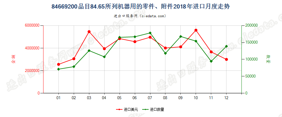 84669200品目84.65所列机器用的零件、附件进口2018年月度走势图