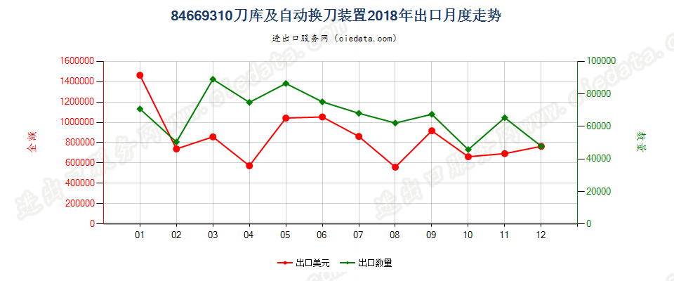 84669310刀库及自动换刀装置出口2018年月度走势图