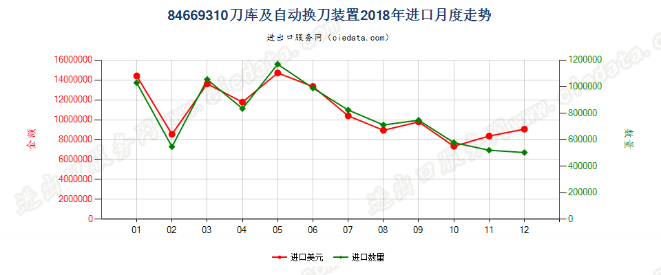 84669310刀库及自动换刀装置进口2018年月度走势图