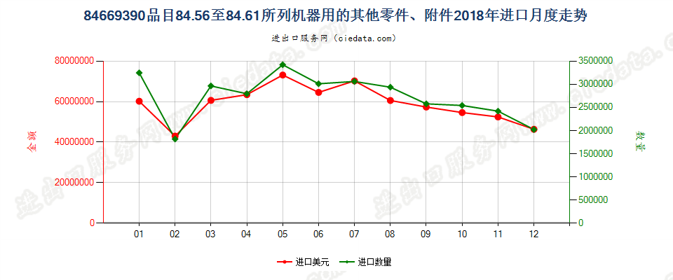 84669390品目84.56至84.61所列机器用的其他零件、附件进口2018年月度走势图