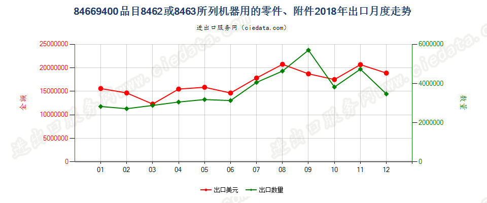 84669400品目8462或8463所列机器用的零件、附件出口2018年月度走势图