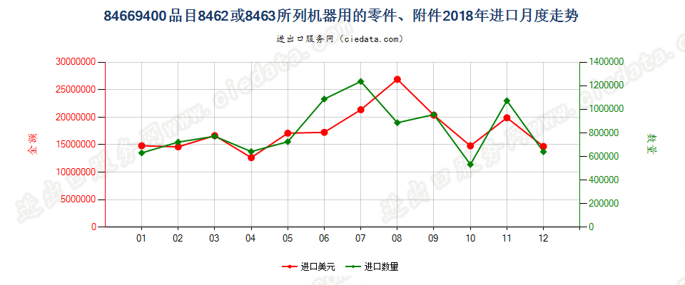 84669400品目8462或8463所列机器用的零件、附件进口2018年月度走势图