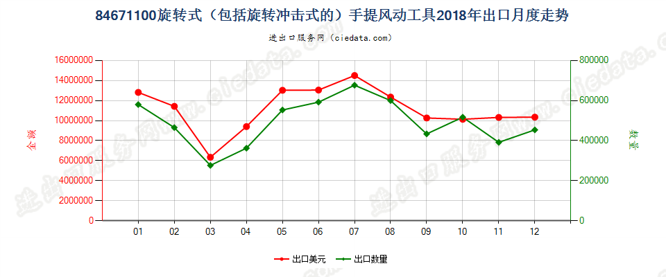 84671100旋转式（包括旋转冲击式的）手提风动工具出口2018年月度走势图