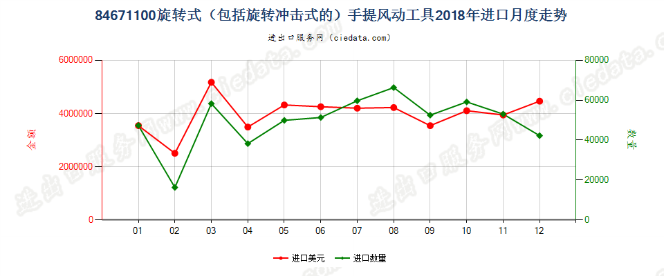 84671100旋转式（包括旋转冲击式的）手提风动工具进口2018年月度走势图