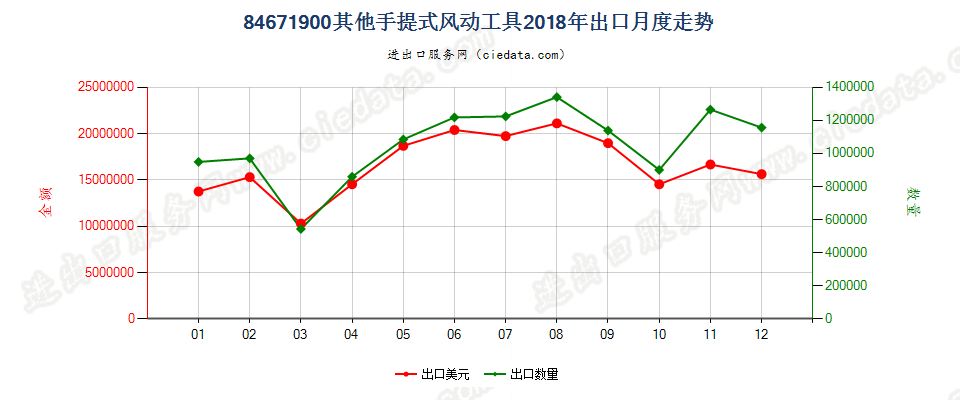 84671900其他手提式风动工具出口2018年月度走势图