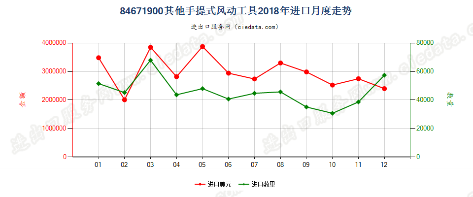 84671900其他手提式风动工具进口2018年月度走势图