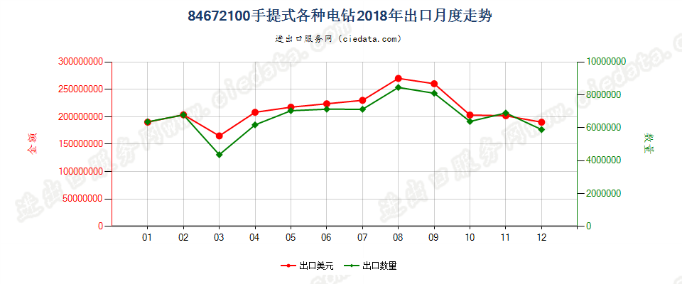 84672100手提式各种电钻出口2018年月度走势图