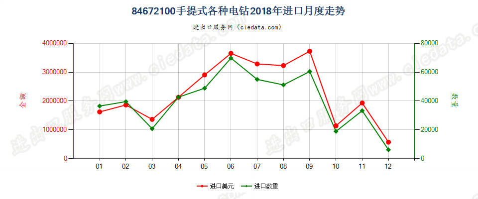 84672100手提式各种电钻进口2018年月度走势图