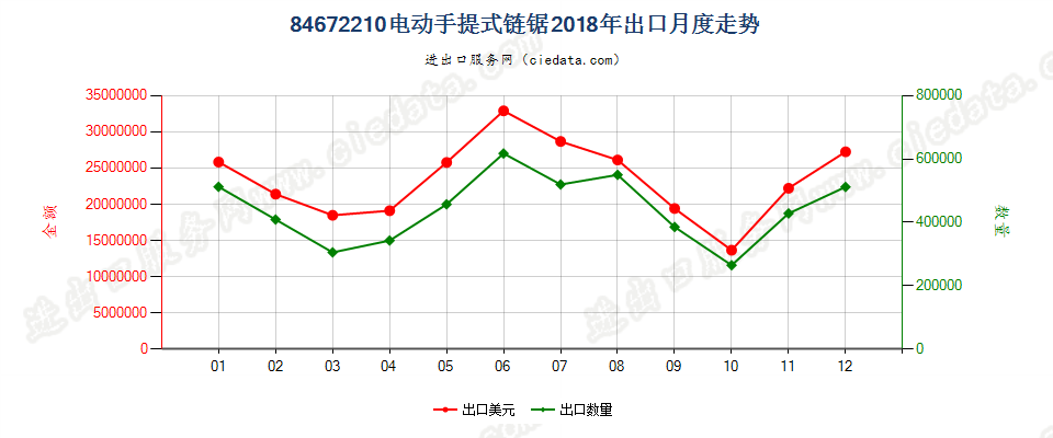 84672210电动手提式链锯出口2018年月度走势图