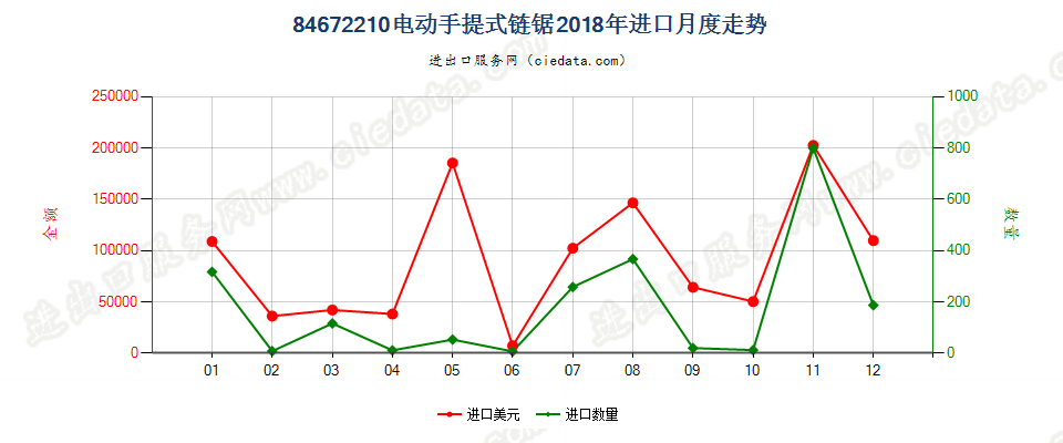 84672210电动手提式链锯进口2018年月度走势图