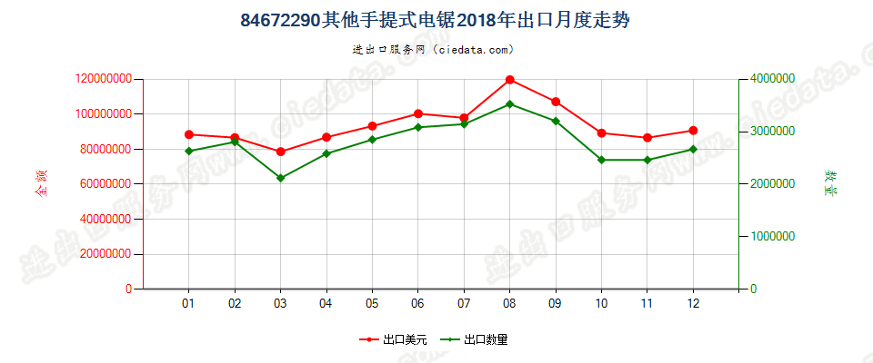 84672290其他手提式电锯出口2018年月度走势图