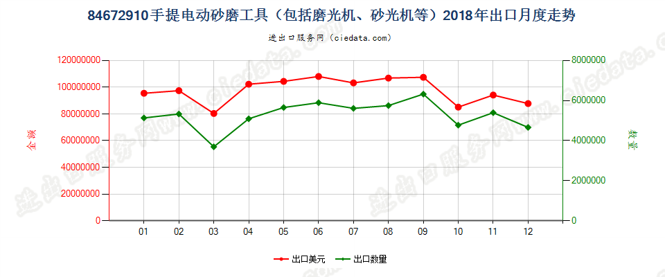 84672910手提电动砂磨工具（包括磨光机、砂光机等）出口2018年月度走势图