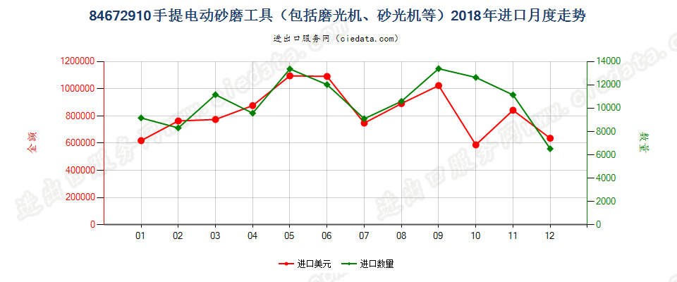 84672910手提电动砂磨工具（包括磨光机、砂光机等）进口2018年月度走势图