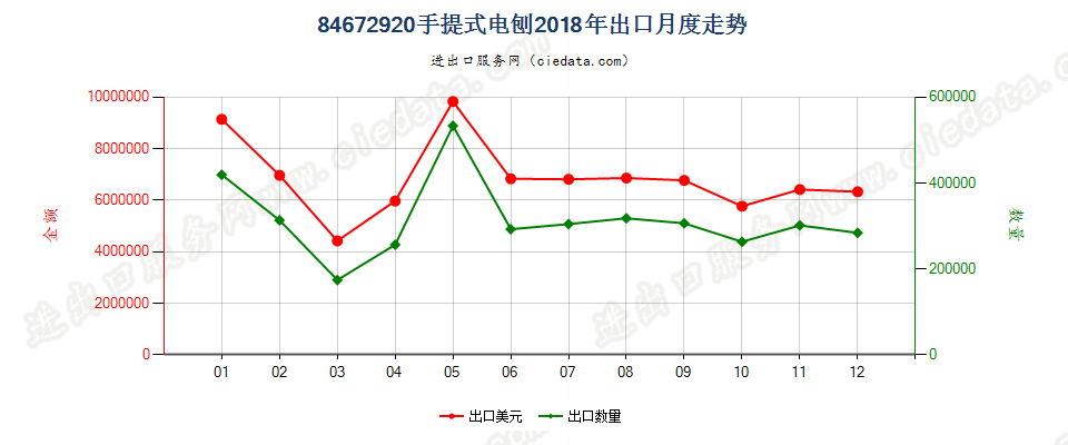 84672920手提式电刨出口2018年月度走势图