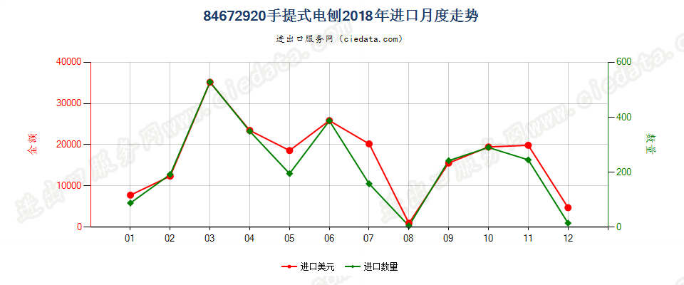 84672920手提式电刨进口2018年月度走势图