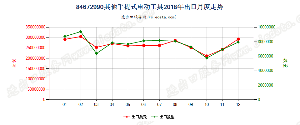 84672990其他手提式电动工具出口2018年月度走势图