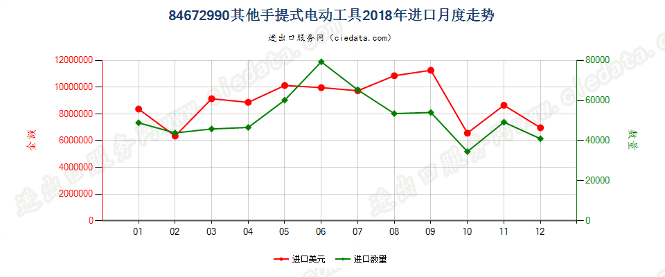 84672990其他手提式电动工具进口2018年月度走势图