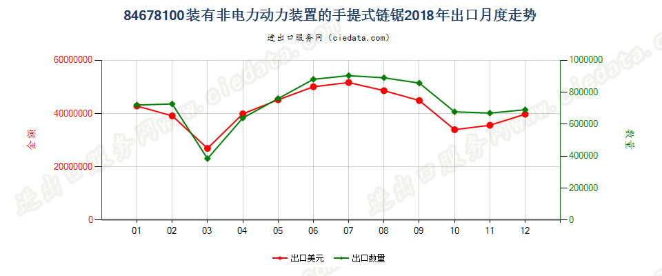 84678100装有非电力动力装置的手提式链锯出口2018年月度走势图