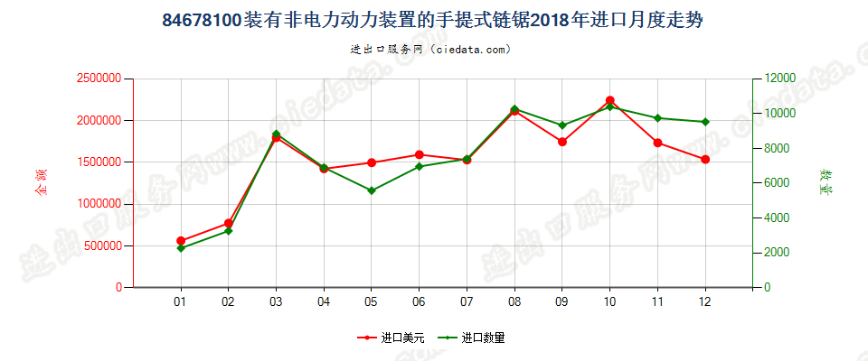 84678100装有非电力动力装置的手提式链锯进口2018年月度走势图