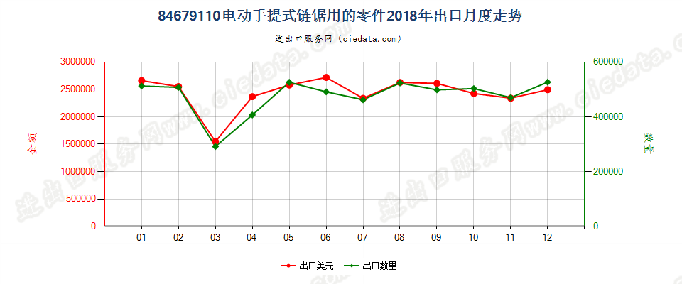 84679110电动手提式链锯用的零件出口2018年月度走势图