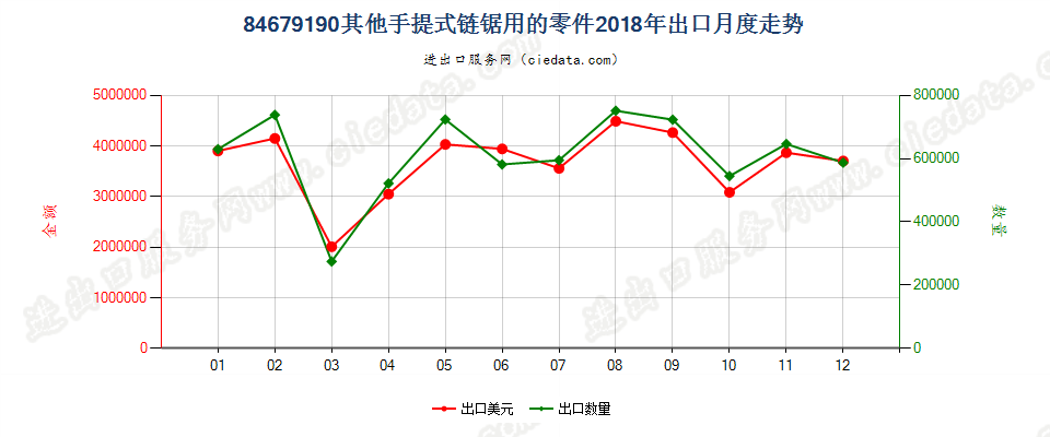 84679190其他手提式链锯用的零件出口2018年月度走势图