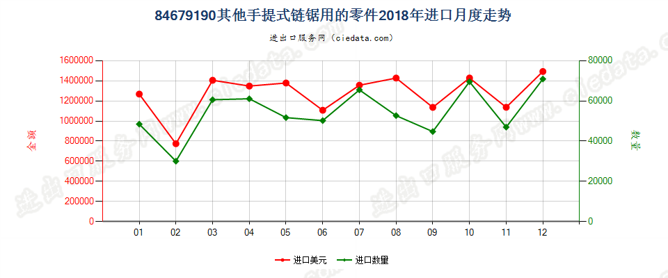 84679190其他手提式链锯用的零件进口2018年月度走势图