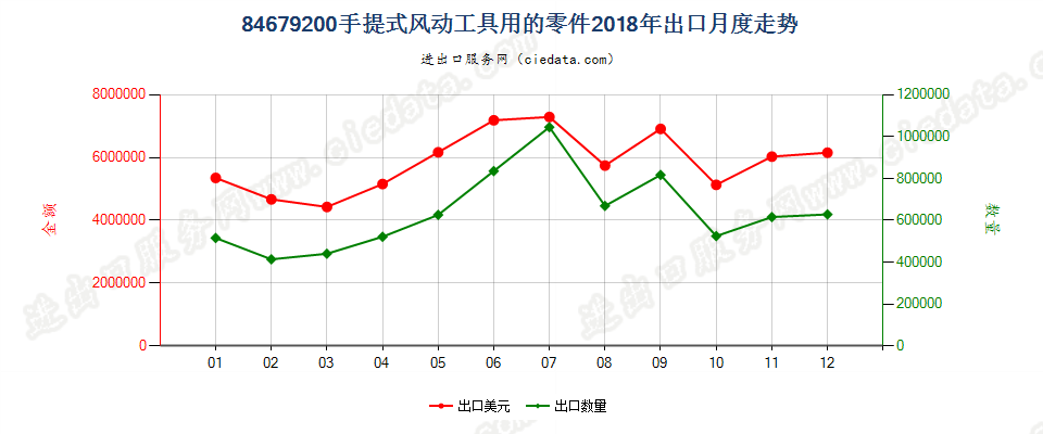 84679200手提式风动工具用的零件出口2018年月度走势图