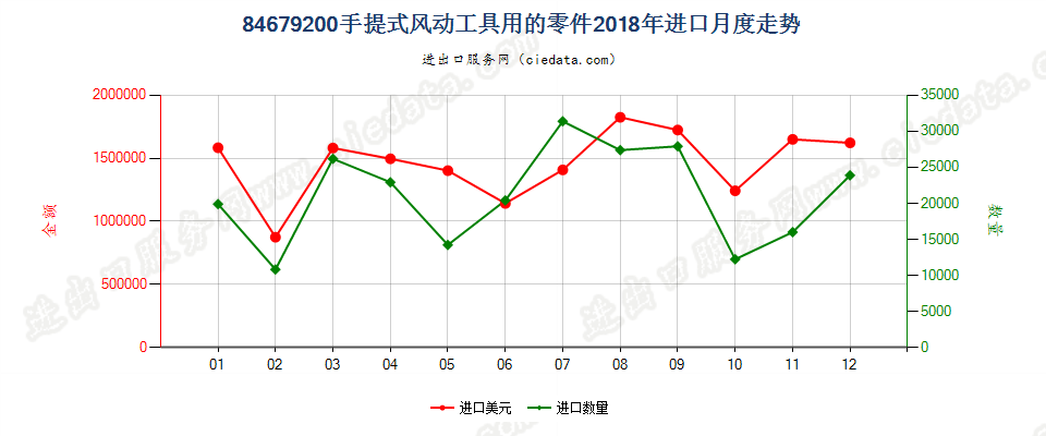 84679200手提式风动工具用的零件进口2018年月度走势图