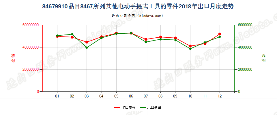 84679910品目8467所列其他电动手提式工具的零件出口2018年月度走势图